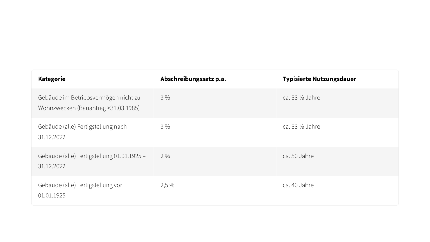 Tabelle: Gesetzlich typisierte Nutzungsdauer und AfA-Sätze