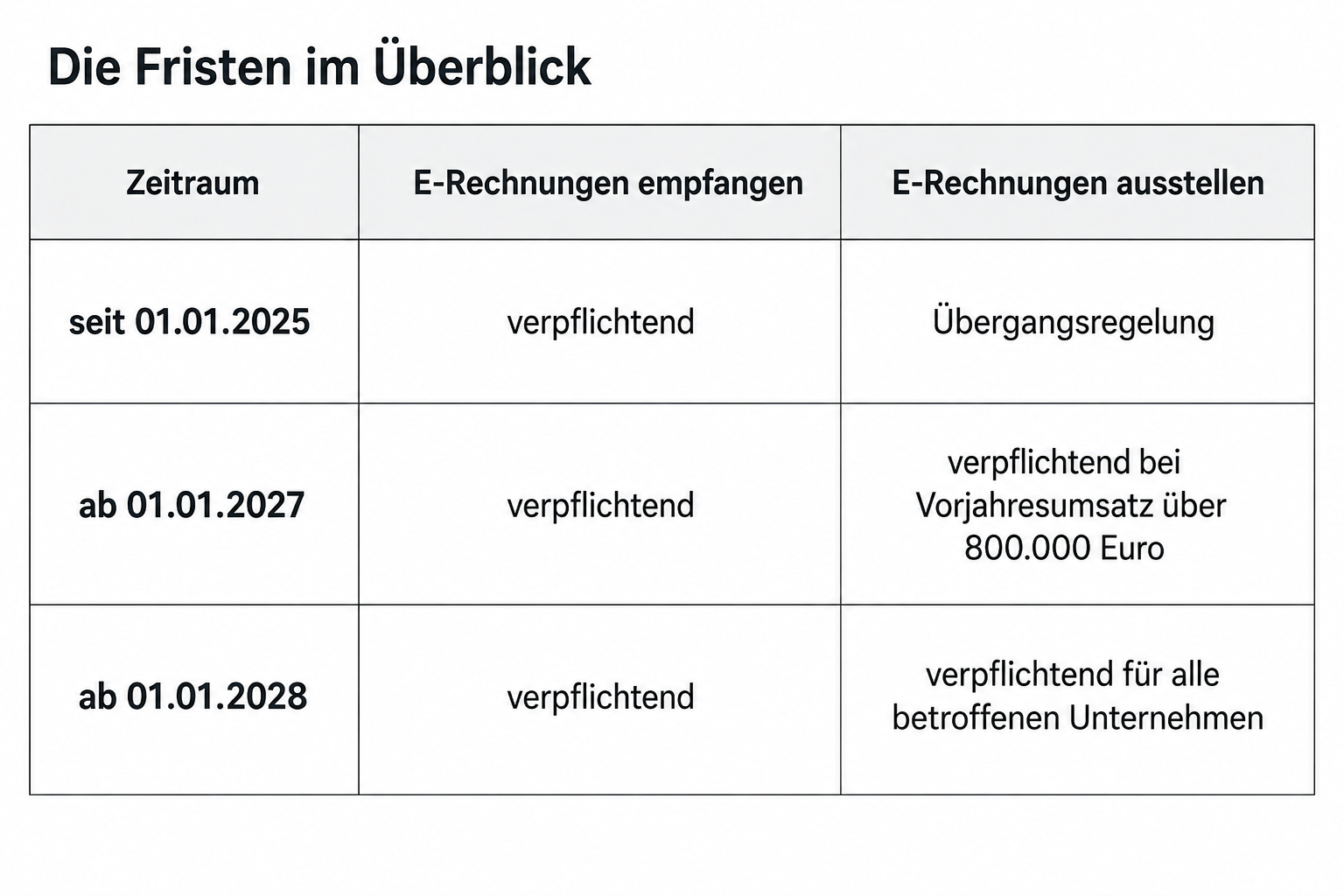 Tabelle mit Fristen-Übersicht zur E-Rechnungspflicht